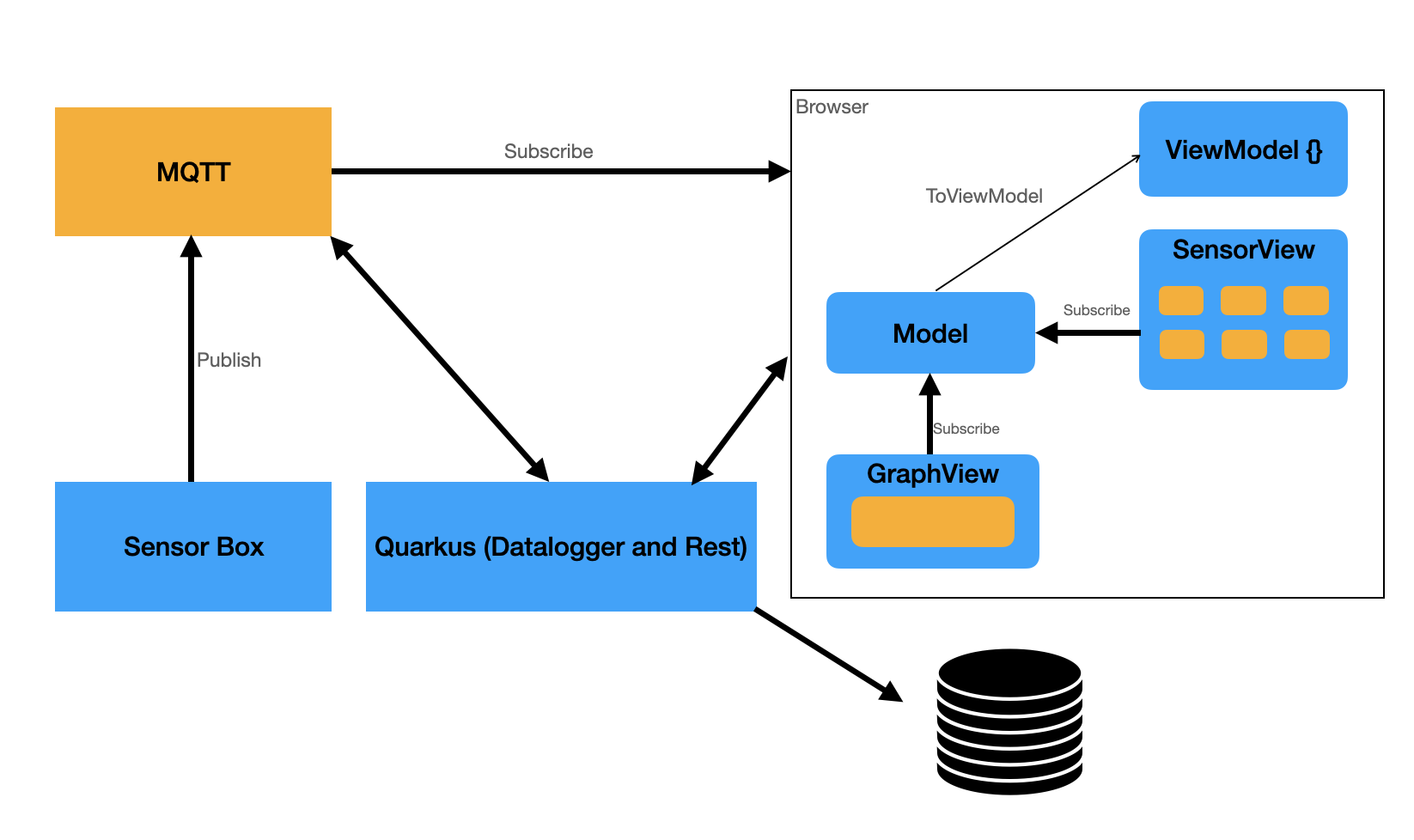 iot system architecture