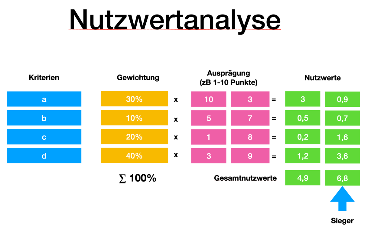 nutzwertanalyse2