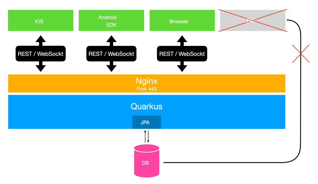 project architecture