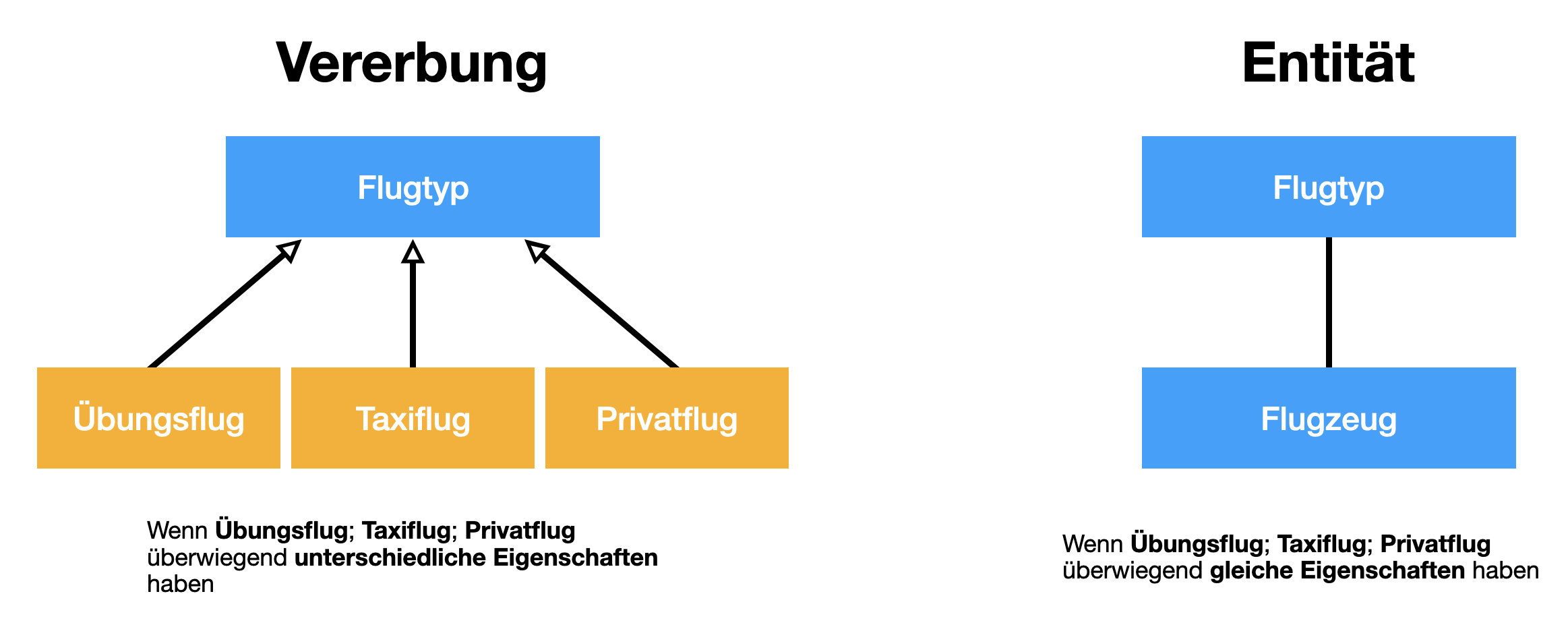 vererbung entitaet